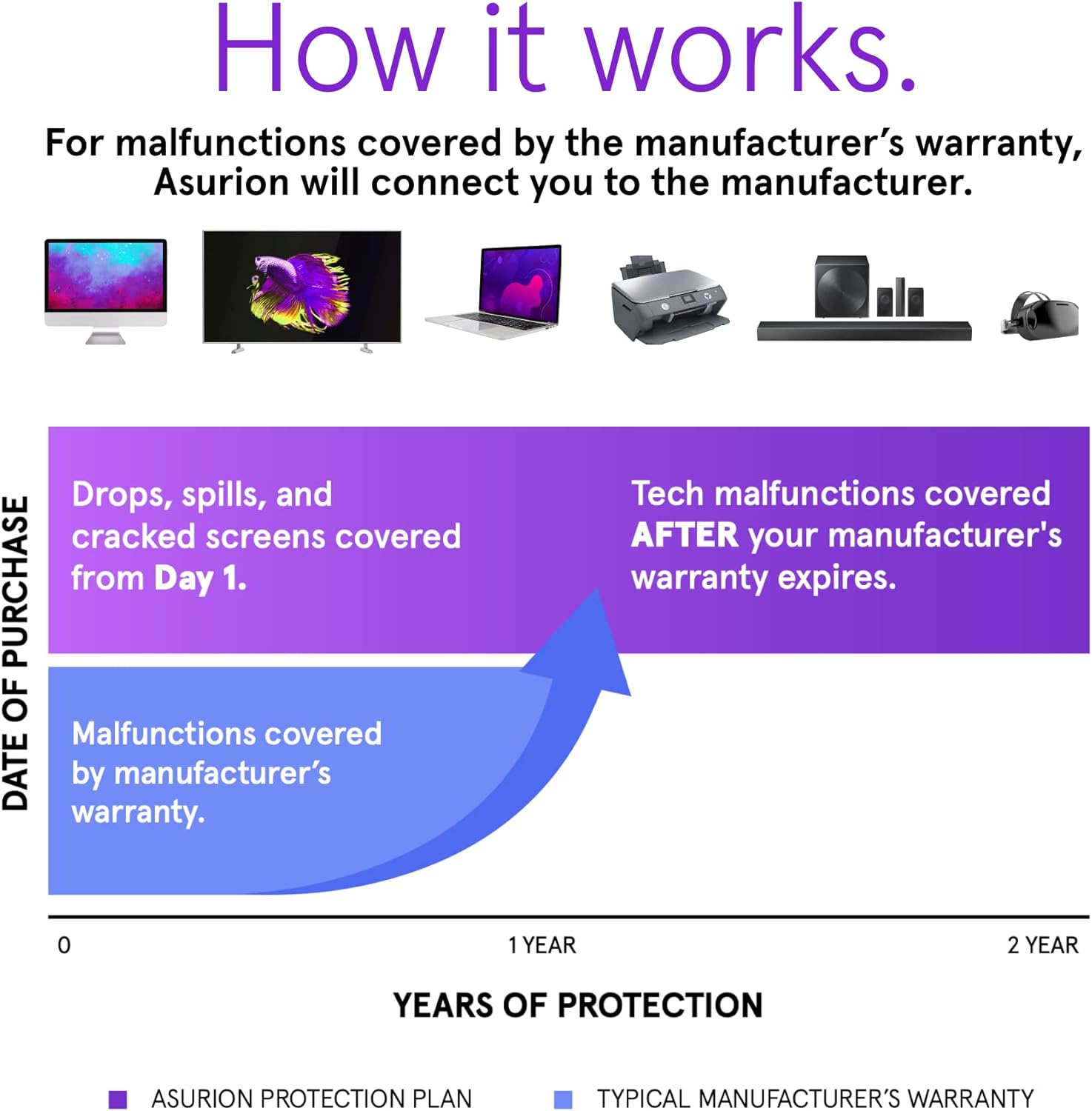 ASURION 2 Year Laptop Protection Plan ($4000 - $9999.99)